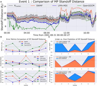 Global Magnetohydrodynamic Simulations: Performance Quantification of Magnetopause Distances and Convection Potential Predictions